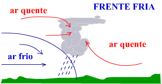 Uma frente fria é uma zona de transição onde uma massa de ar frio (polar, movendo-se para o equador) está a substituir uma massa de ar mais quente e úmido (tropical, movendo-se para o pólo).