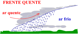 Uma frente quente é uma zona de transição onde uma massa de ar quente e húmido está a substituir uma massa de ar fria. As frentes quentes deslocam-se do equador para os pólos.