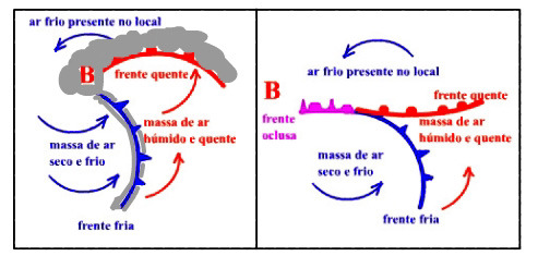 No seu movimento, as massas de ar de diferentes características de temperatura, pressão e umidade, encontram-se, dando origem ao chamado sistema frontal, que é composto, de um modo geral, por uma