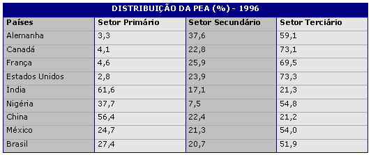 Estrutura da população por atividades econômicas Pág.15 n População economicamente ativa (PEA): - Todas as pessoas com mais de 10 anos de idade.