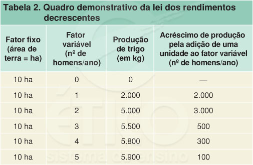 Teoria da Malthus 1798: Thomas Malthus publicou um trabalho intitulado Ensaio sobre o princípio da população. Populações tenderiam a crescer em PG.