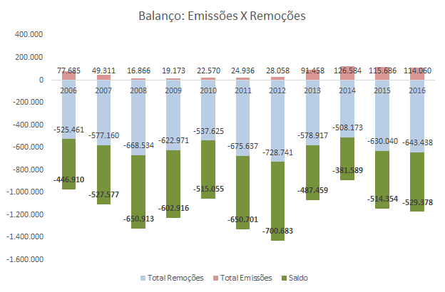 c) Emissões Indiretas Energia: consumo de eletricidade do grid Nacional; d) Emissões Indiretas por Outras Fontes da companhia estão destacada conforme tabela 05.