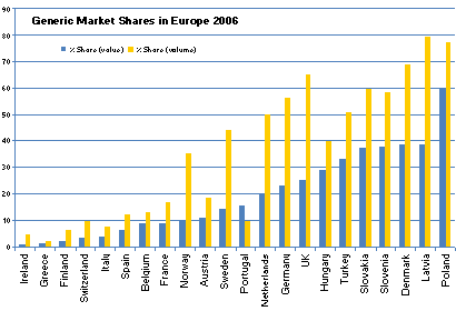 O MERCADO EUROPEU DE MEDICAMENTOS GENÉRICOS 35 Fonte: EGA Vantagens da promoção do Mercado de Genéricos A utilização de medicamentos genéricos vem possibilitar: Maior acesso dos utentes aos