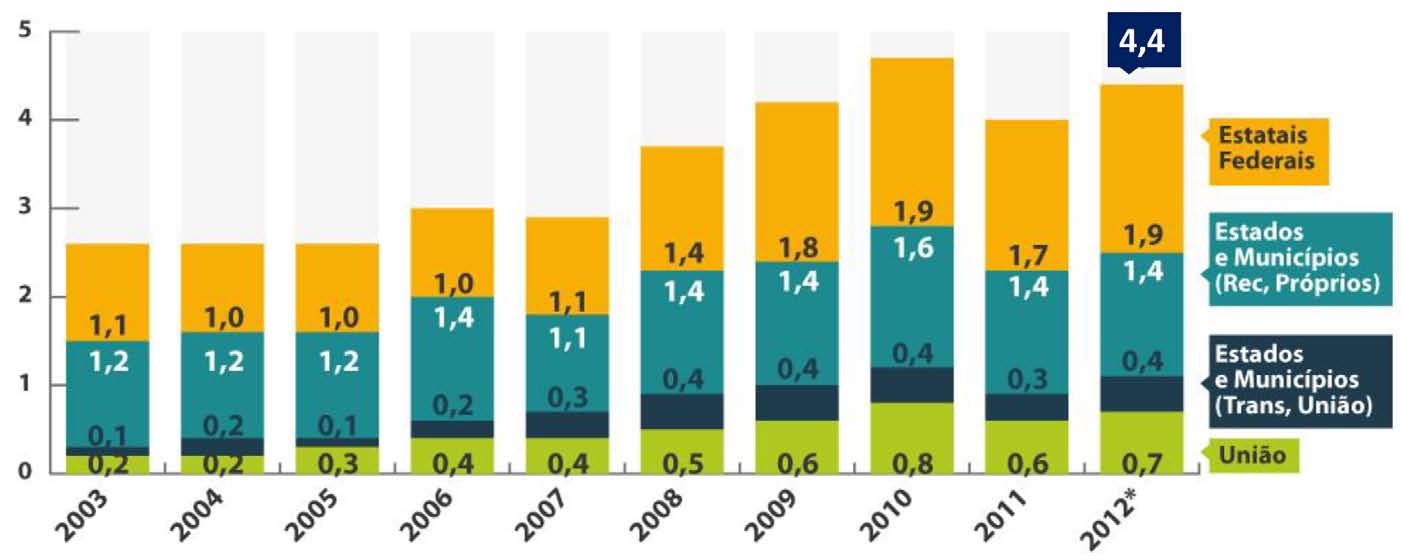 Expansão do Investimento Investimento do setor público: PAC e MCMV Em % do PIB *