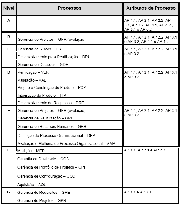 A próxima tabela apresenta os níveis de maturidade do MR-MPS, os processos e os atributos de processo correspondentes a cada nível. Tabela 2.6 Níveis de maturidade e processos MPS.