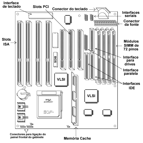 Motherboard No interior da unidade de sistema encontra-se a placa-mãe (motherboard) onde