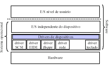 Princípios básicos de software E/S Subsistema de entrada e saída é um software bastante complexo devido a diversidade de periféricos; Objetivo é padronizar as rotinas de acesso aos periféricos de E/S