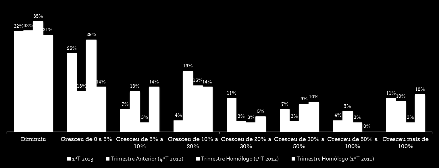 Neste Trimestre, e em comparação com o período homólogo, o nº de clientes que fez compras no seu site.