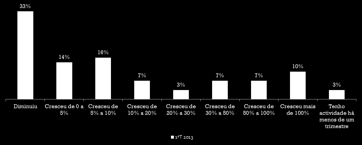 Neste Trimestre, e em comparação com o período homólogo, o volume de vendas do seu site 64% dos sites afirma ter aumentado o volume de vendas em comparação com o período homólogo sendo que 34%