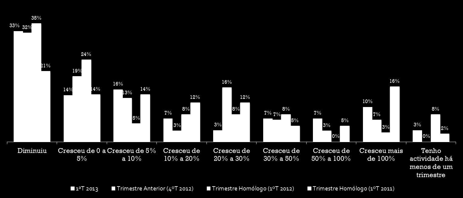 Neste Trimestre, e em comparação com o período homólogo, o volume de vendas do seu site Em comparação com o 4º trimestre de 2012, observa-se que o número de sites que refere uma diminuição do volume