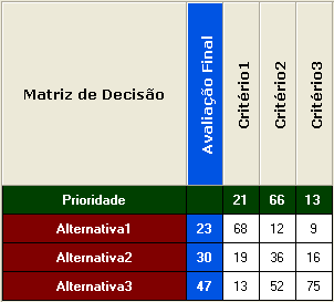 Capítulo 4 Processo de Análise Hierárquica Paraconsistente 4.9 Matriz Decisão Cada nó da árvore de decisão contribui para o resultado final através da sua matriz de decisão.