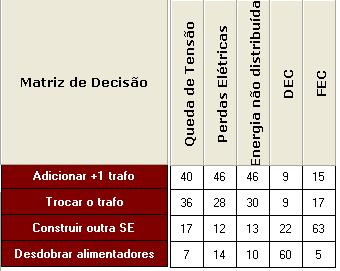 Capítulo 5 Aplicação do PAH Paraconsistente Figura 5.14 Linha das Prioridades de cada Critério. 5.8 Considerações Finais Este capítulo apresentou uma aplicação do PAHP na análise de investimentos de reforço em uma rede de distribuição elétrica.