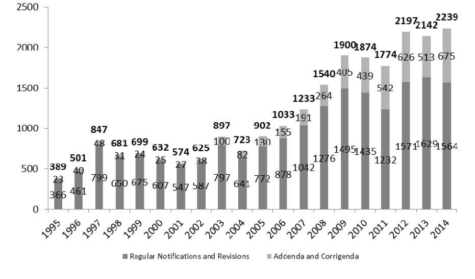 Total de Notificações TBT, 1995-2014 Fonte: Twentieth Annual