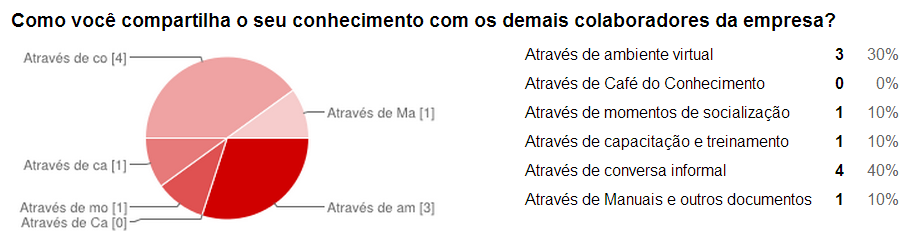 Figura 3: Sobre a política de incentivo ao compartilhamento de conhecimento Fonte: Pesquisa com os colaboradores da Knowtec - 2014 Para o compartilhamento de conhecimentos na Knowtec, 33% dos