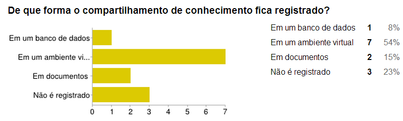 eficaz no processo de compartilhamento de conhecimentos.