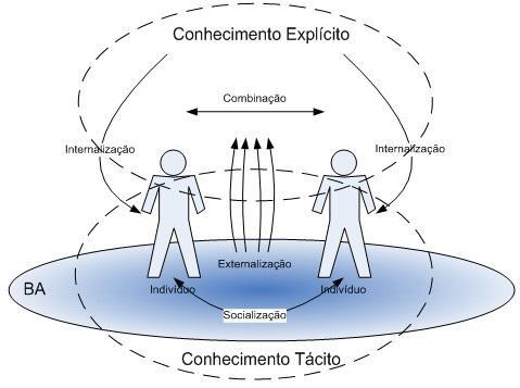 estimulem o compartilhamento e a criação de conhecimentos organizacionais.