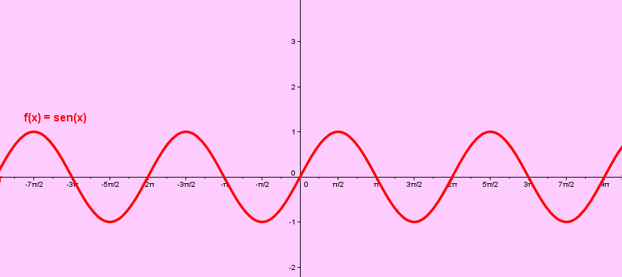 2. Identificar as raízes e os pontos de máximo e mínimo de no intervalo [0, 2π]. Explore o gráfico da função para completar as informações a seguir: 2.1. As raízes de de 0 a 2 são.. e. 2.2. O valor mínimo de de 0 a 2 é.