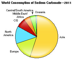 Tal como podemos verificar, através do gráfico da figura 4, a Ásia, sobretudo a China, é o principal e o maior consumidor de carbonato de sódio.