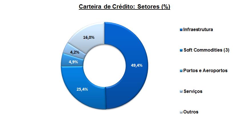 3 A provisão para créditos de liquidação duvidosa totalizou BRL 23.061 ao final do período, acima do mínimo requerido pela Resolução BACEN nº 2682.