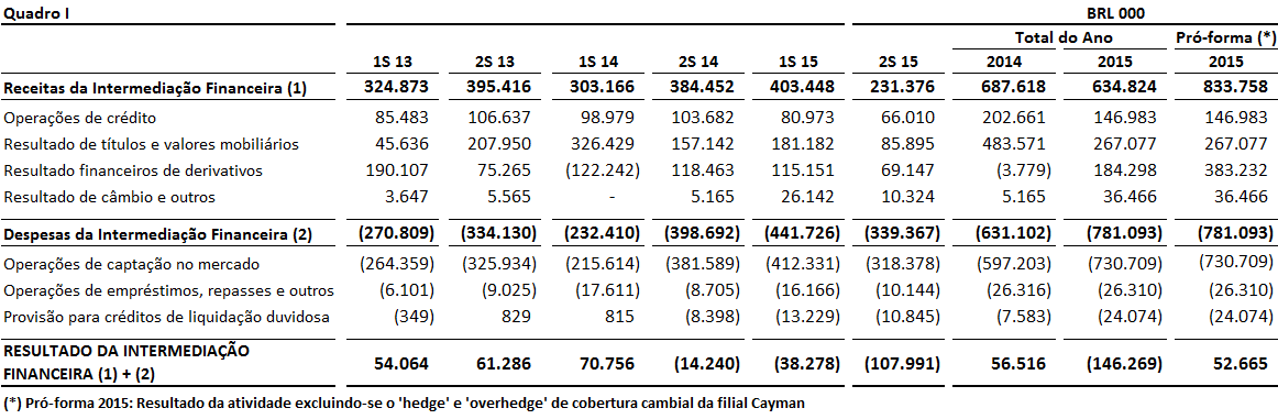 Rentabilidade 1. Lucro Líquido O Haitong apresentou resultado positivo de BRL 10.124 em 2015, versus um resultado positivo de BRL 14.499 no ano de 2014. 2. Resultado da Intermediação Financeira e Receita de Serviços.