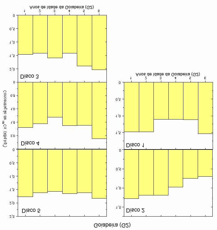 Figura 4.3: Gráficos unidimensionais da distribuição radial de 137 Cs na goiabeira (G1). O Disco 2 é o disco mais alto e o Disco 1, o mais próximo ao solo.