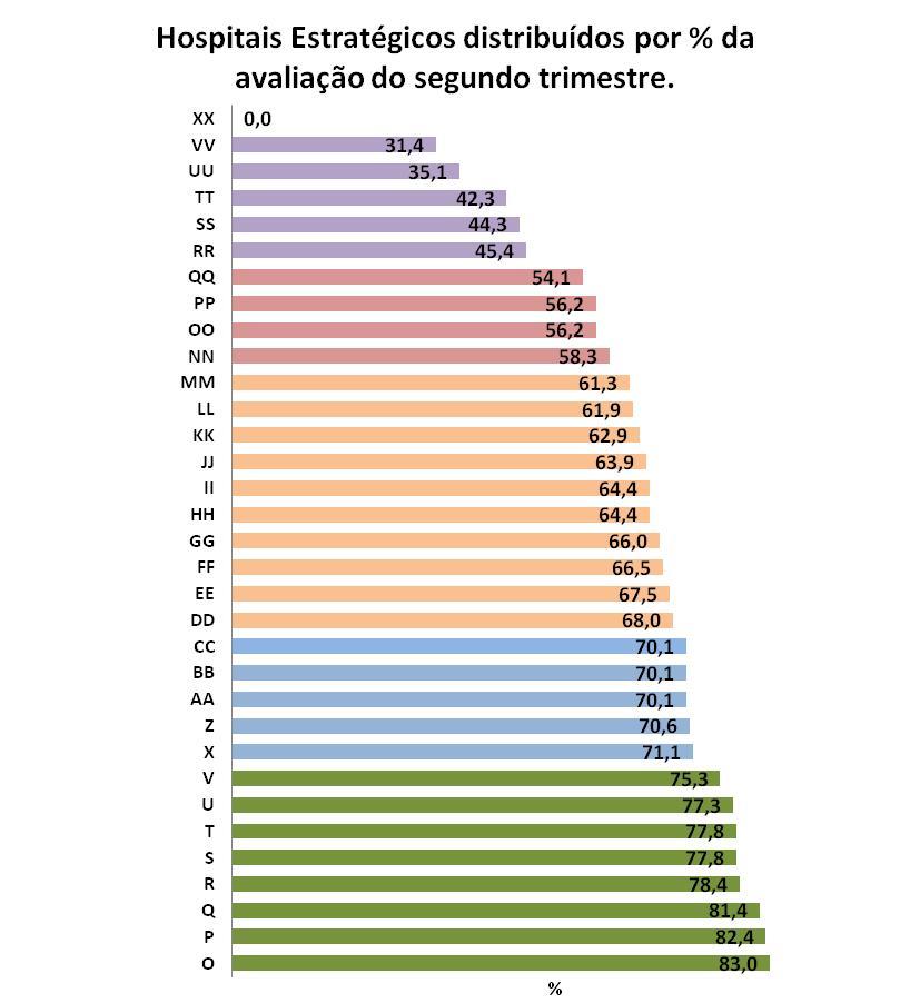 Abaixo 50% Entre 50 e 60% Entre 60 e 70%