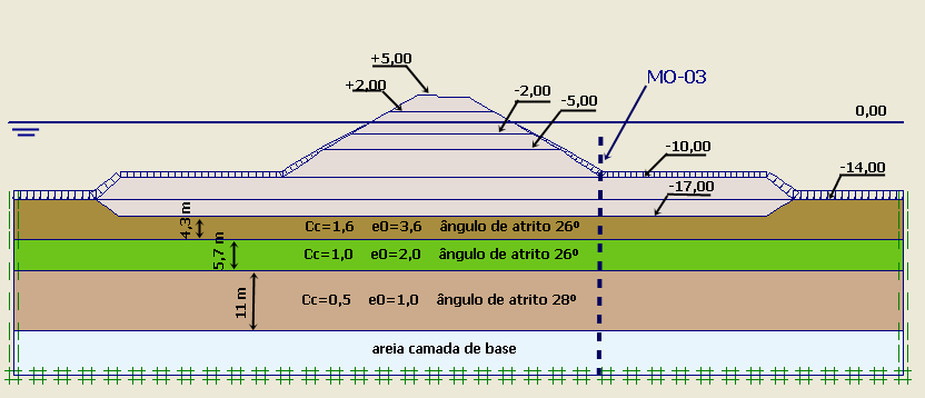 121 ou seja: Cc=1,0; e 0 =2,0 e ângulo de atrito de 26º.