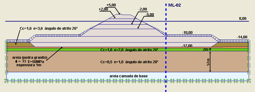 141 vaza com espessura entre 3m e 4m, seguida de camada de areia com pedregulho (pedra granito) de espessura aproximada de 1m, camada argilo arenosa com espessura em torno de 2m e posterior camada