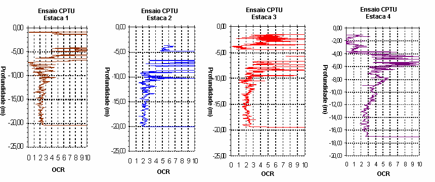 60 Figura 3.11 Estimativa OCR estacas 1 a 4 campanha 2008.