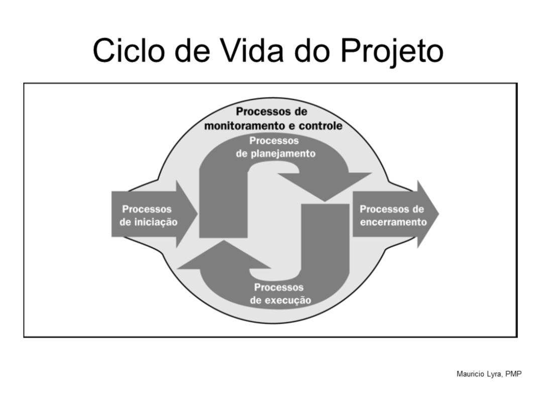 A natureza integradora dos grupos de processos é mais complexa que o ciclo PDCA básico de Deming.