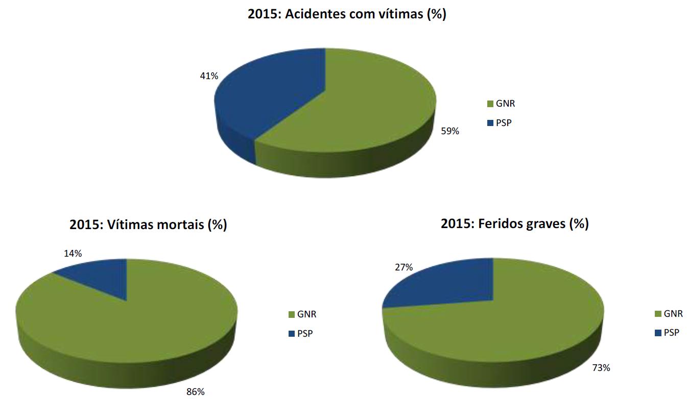 8. Acidentes e segundo a entidade participante e o mês Acidentes c/ Índice de gravidade 2014 2015 2014 2015 Jan 1338 1408 33 45 87 118 1627 1751 1747 1914 2,5 3,2 Fev 1258 1214 31 21 99 91 1507 1491