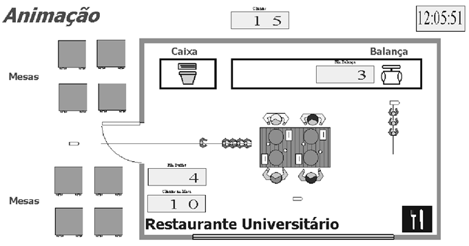 SANTOS, J. A. A. et al. Na figura 1 apresenta-se o layout da animação do modelo, do restaurante universitário, desenvolvido, neste trabalho, utilizando-se os recursos do software Arena. Figura 1.