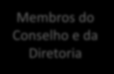 ESTRUTURA ACIONÁRIA Companhia de Tecidos Norte de Minas (CTNM) Leblon Equities 24,2% 1 Membros do Conselho e da Diretoria 0,18% Grupo Controlador 52,92%