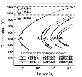 14 Figura 0.5 Curvas típicas de precipitação do carbonitreto de nióbio na austenita imediatamente depois de uma redução de 50% na espessura através de laminação a quente 2.