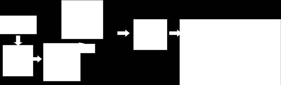 As etapas do processo dividem-se em fusão, refino e solidificação dos aços, conforme Figura 0.14. Figura 0.14 Fluxo de produção de uma aciaria elétrica.