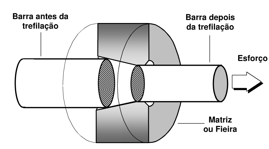 33 Figura 0.22: Princípio de Trefilação É um processo de conformação a frio e normalmente utilizado para produção de arames, barras e tubos. A Figura 0.