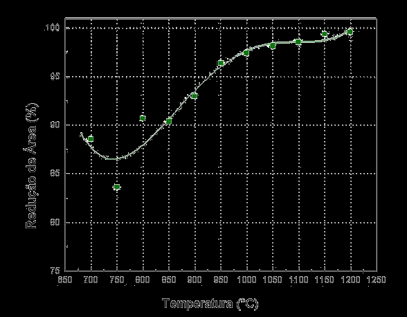 45 Figura 0.4 Ductilidade a quente do aço SAE 1312mod sob taxas de deformação de 5s -1.