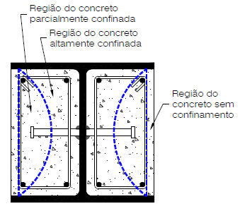 30 Figura 8 Estado de confinamento do concreto em seções preenchidas Fonte: KATAOKA (2011) Segundo Oliveira, Nardin & El Debs (2006), outros fatores que influenciam no grau confinamento do concreto