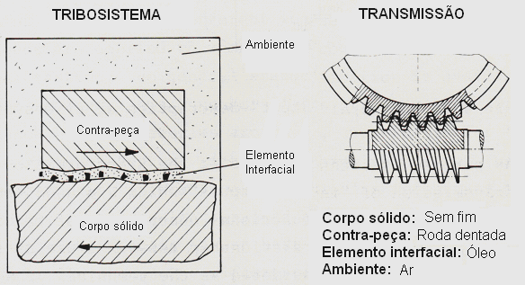 29 A Figura 2.5 (ZUM GAHR, 1987) mostra, de forma esquemática, um tribosistema de acordo com as especificações da norma DIN 50320 (1979).