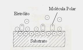 48 através desta dupla camada. A Figura 2.23 (ZUM GAHR, 1987) mostra uma representação esquemática da formação da dupla camada de cargas elétricas. Figura 2.23 Representação esquemática da formação da dupla camada de cargas elétricas na interface do substrato (ZUM GAHR, 1987).
