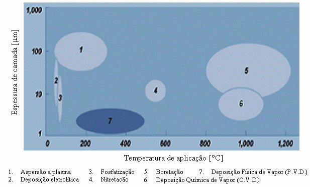 57 gases ou vapores para formar um revestimento na superfície aquecida do substrato (BHUSHAN; GUPTA, 1991). A De