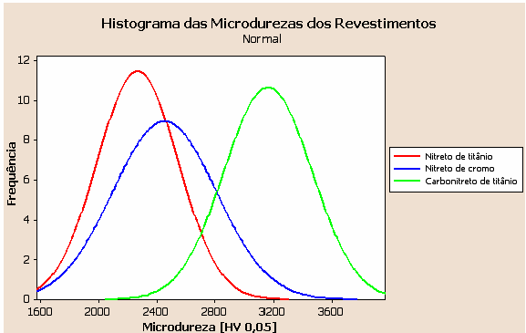 89 O carbonitreto de titânio é o revestimento que apresenta o maior valor médio de microdureza, 3.164 HV0,05, dentre os três revestimentos analisados neste trabalho. Mostra-se na Figura 4.