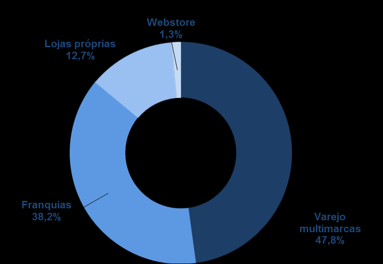 A DZARM. registrou queda de 2,2% nas vendas em relação ao ano de 2013.