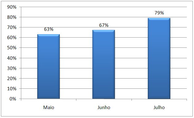 Refeição 20 min 10 min Manutenção Manutenção não programada Mecânica - 310 min Processo Subtotal 69 min 35 min Operador Subtotal 87 min 30 min Manutenção Subtotal - 310 min Total geral 156 min 375