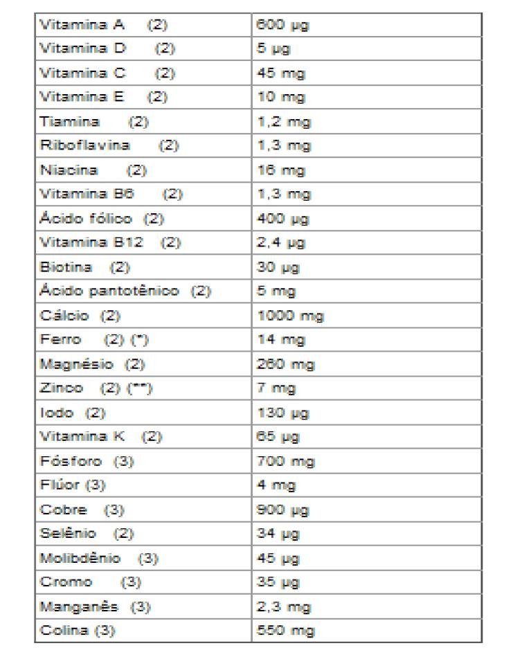 ANEXO A VALORES DIÁRIOS DE REFERÊNCIA DE NUTRIENTES (VDR) DE DECLARAÇÃO OBRIGATÓRIA (1) VALORES