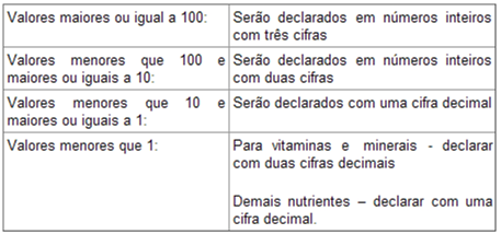 significativas de acordo com a Tabela seguinte: (*) Será declarado como zero, 0 ou não contém quando a quantidade de gorduras totais, gorduras saturadas e gorduras trans atendam a condição de