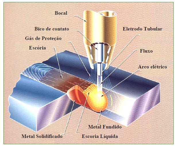 23 Figura 1 - Esquema da soldagem com arame tubular com proteção gasosa. Fonte: Nascimento, 2005.
