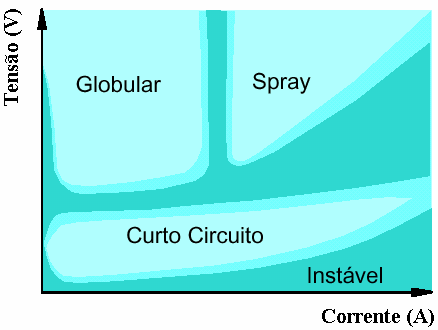 30 Assim, podem-se classificar os modos de transferência metálica como: curtocircuito, globular, pulsado e spray (aerossol), apresentados esquematicamente na Figura 4.