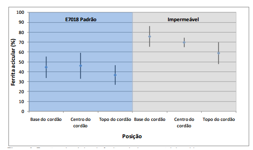 46 Figura 13 Gráfico da fração volumétrica de ferrita acicular no metal de solda de eletrodos básicos impermeáveis em relação aos convencionais. Fonte: VAZ et al. (2011).