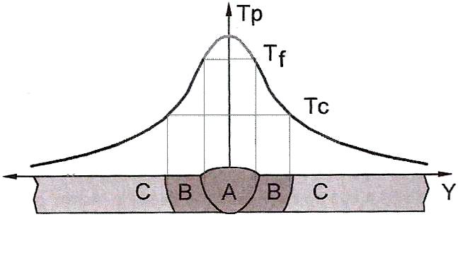 50 4.5.2 - Ciclo Térmico de Soldagem A variação de temperatura durante a soldagem em um ponto da peça é descrita pelo seu Ciclo Térmico de Soldagem.